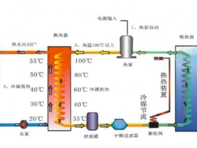 kaiyun下载app下载安装手机版 空气能采暖是如何采暖的?图文详解空气能采暖工作原理(推荐)